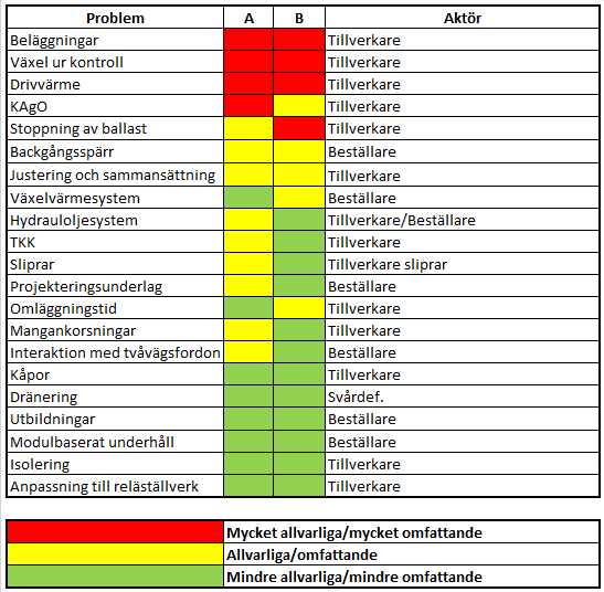 Tabell 2. Problemgradering uppdelat för vilken aktör som ansvarar för problemet samt att en lösning tas fram.