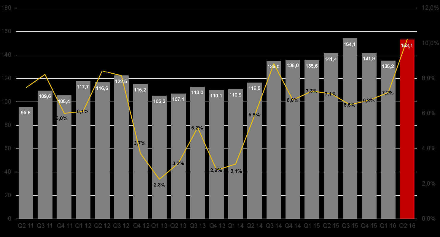 RÖRELSEMARGINAL *) per kvartal 2011-2016 MSEK