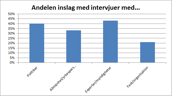 Det intervjuas minst en politiker i 40 procent av alla undersökta inslag. Intervjuer med allmänhet/yrkesperson förekommer i 33 procent av alla inslag.