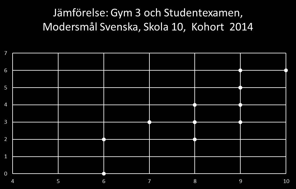 Korrelationer visar elevernas elevernas chans att få samma betyg i studentexamen som man har fått i G3. Chansen varierar mellan 0.37 och 0.