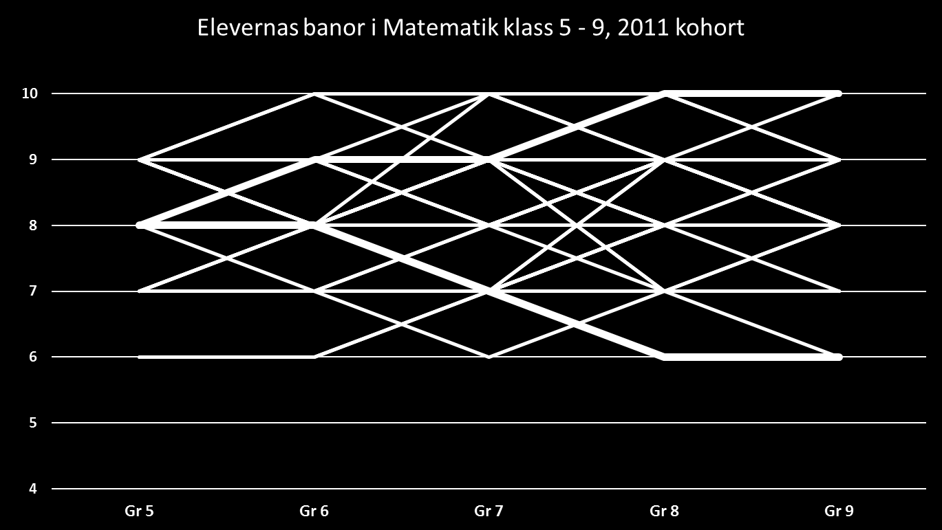 Inlӓrningsbanorna visar elevens tillvӓxt eller tillbakagång: Elever med samma betyg i åk5 hade olika banor till åk9.