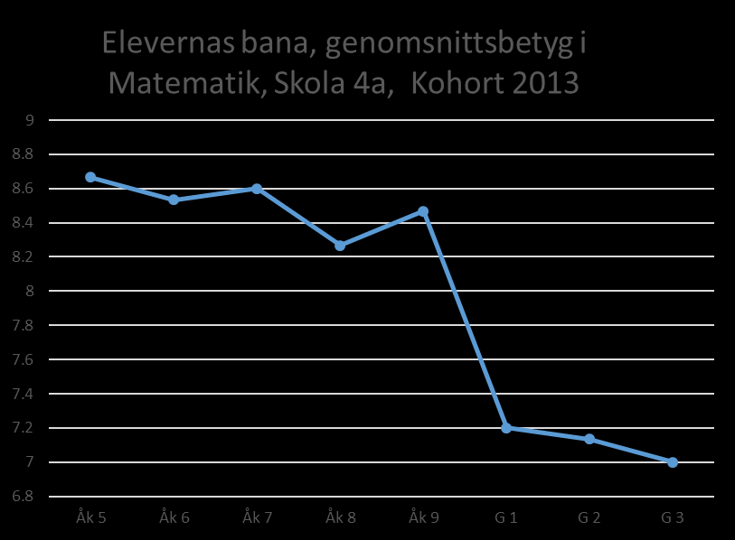 Prestation i modersmål svenska och matematik: Rektor och lӓrare kan se hur eleverna har presterat i modersmål svenska och matematik under skolåren.