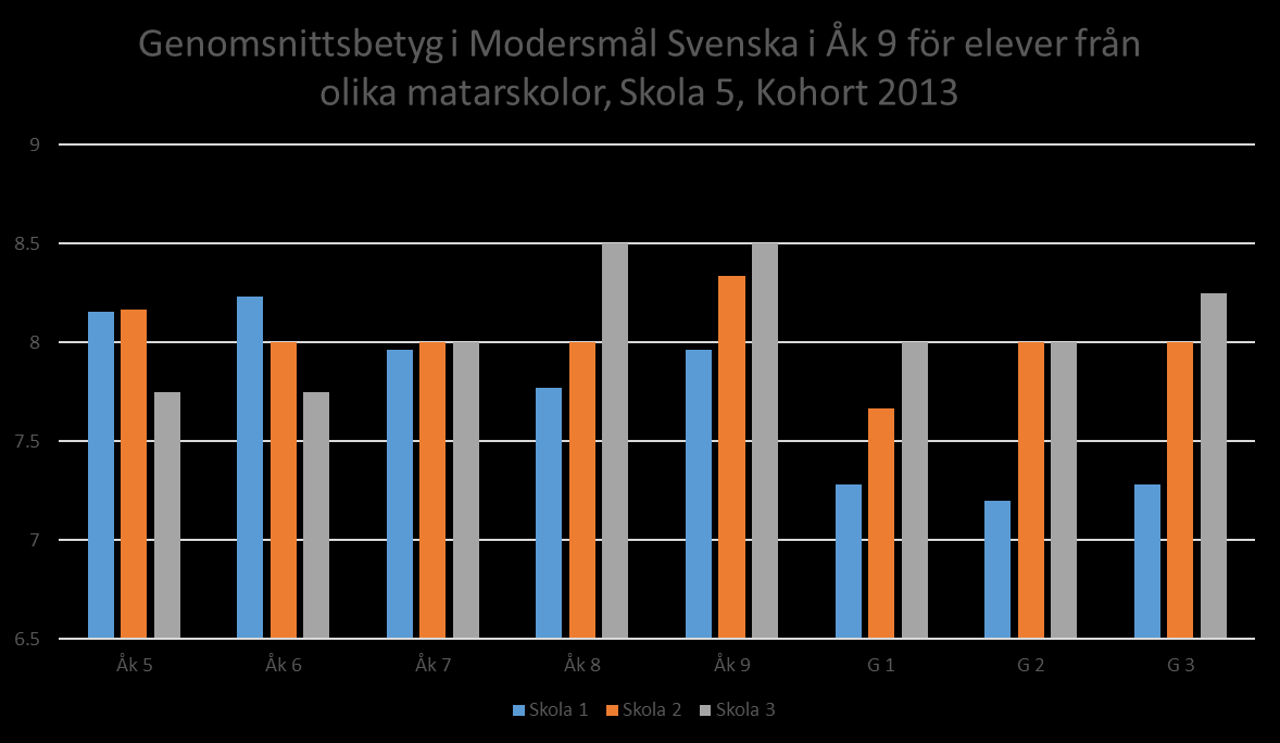 Banor enligt matarskolor: Matarskola 3 hade lӓgst genomsnittsbetyg i modersmål svenska i