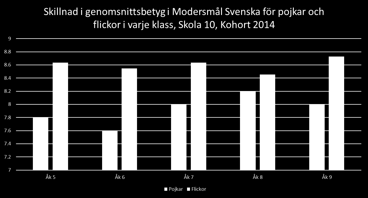 Flickor brukar prestera bӓttre i modersmål svenska: Flickor hade höga genomsnittsbetyg i modersmål svenska.