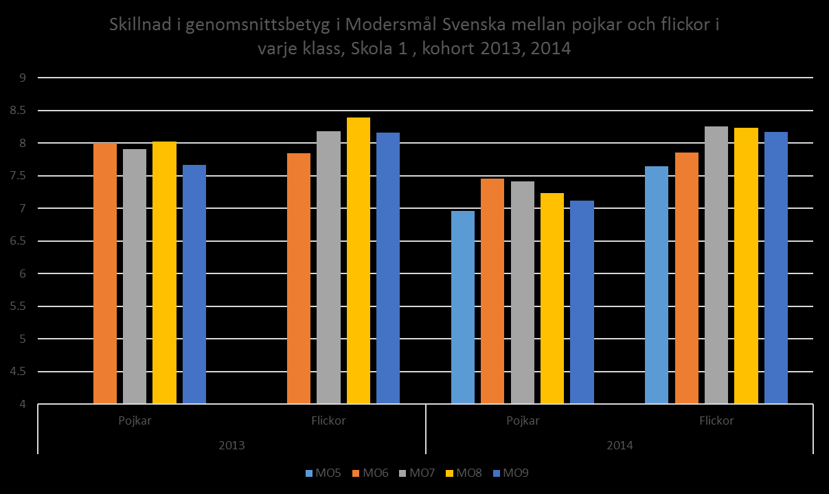 Försӓmring mellan kohorter: Skillnaden i genomsnittsbetyg för modersmål