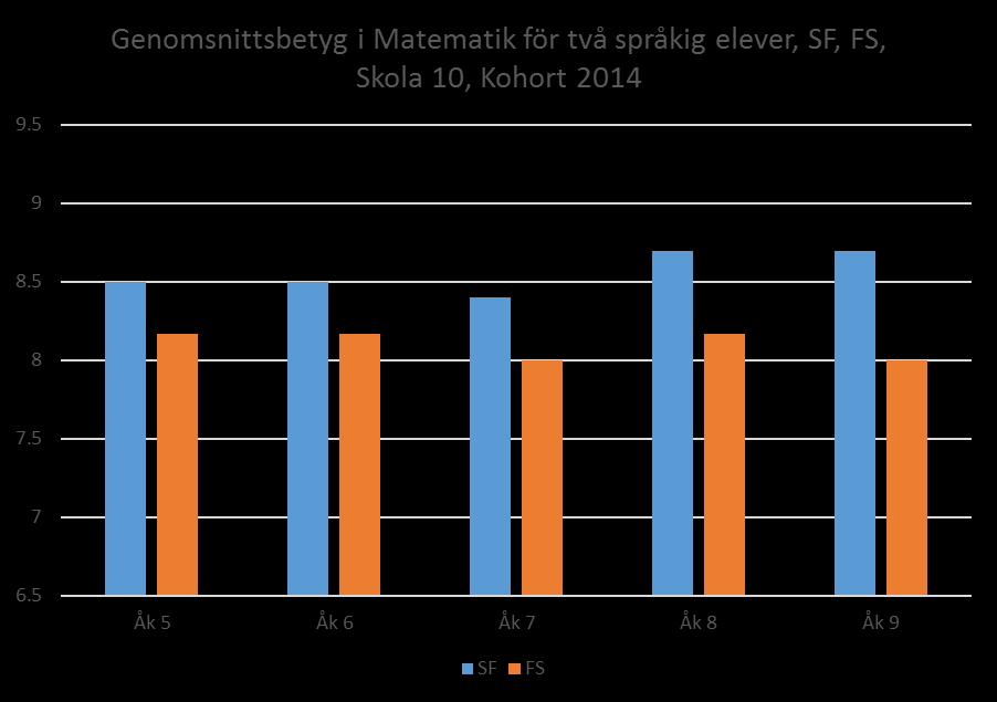 Skillnad i prestation mellan SF och FS tvåspråkiga elever: Bland tvåspråkiga elever, FS studenter har något sämre genomsnittsbetyg i