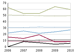 Slutbetyg per ämne årskurs 9, läsåret 09/10 Modersmål, betygsandelar (%), flickor Modersmål, betygsandelar (%), pojkar Musik, betygsandelar (%), flickor Musik,