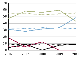 Slutbetyg per ämne årskurs 9, läsåret 09/10 Samhällskunskap, betygsandelar (%), flickor Samhällskunskap, betygsandelar (%), pojkar Slöjd, betygsandelar (%), flickor Slöjd,