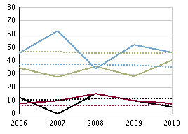 Slutbetyg per ämne årskurs 9, läsåret 09/10 Svenska som andraspråk, betygsandelar (%), flickor Svenska som andraspråk, betygsandelar (%), pojkar