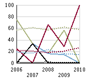 Resultat på ämnesprov årskurs 9 (flickor och pojkar), t.o.m. läsåret 09/10 Diagrammen nedan visar skolans resultat på ämnesproven i årskurs 9, samt resultatet i riket som jämförelse.