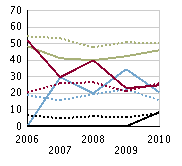 Resultat på ämnesprov årskurs 9 (sv. eller utl. bakgrund), t.o.m. läsåret 09/10 Diagrammen nedan visar skolans resultat på ämnesproven i årskurs 9, samt resultatet i riket som jämförelse.