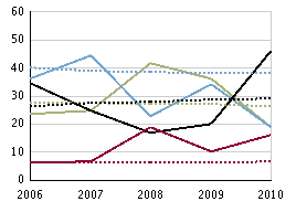 Slutbetyg per ämne årskurs 9, läsåret 09/10 Geografi, betygsandelar (%), flickor Geografi, betygsandelar (%), pojkar Hem och konsumentkunskap, betygsandelar (%), flickor Hem och konsumentkunskap,