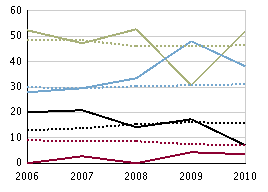 Slutbetyg per ämne årskurs 9, läsåret 09/10 Kemi, betygsandelar (%), flickor Kemi, betygsandelar (%), pojkar Matematik, betygsandelar (%), flickor Matematik, betygsandelar (%), pojkar Moderna språk,