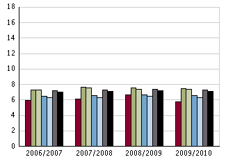 Lärare läsåret 09/10 Nedanstående tabell redovisar personalstatistik de senaste fyra åren för skolan med snittet i kommunen och rikssnittet som jämförelse.