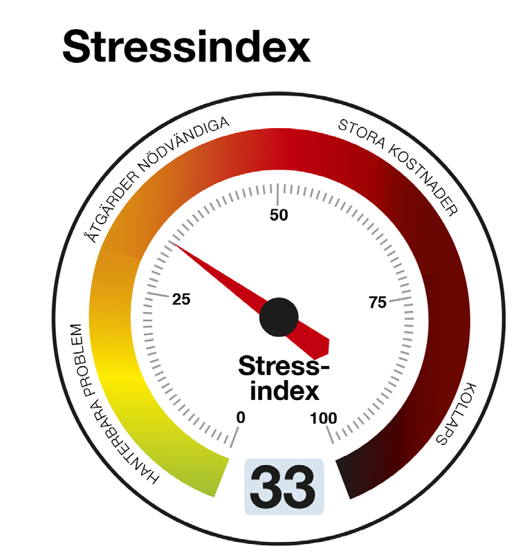 Resultat Stressen ökar i arbetslivet I den aktuella mätningen hamnar stressindexet på 33 och börjar därmed närma sig ett gult läge.