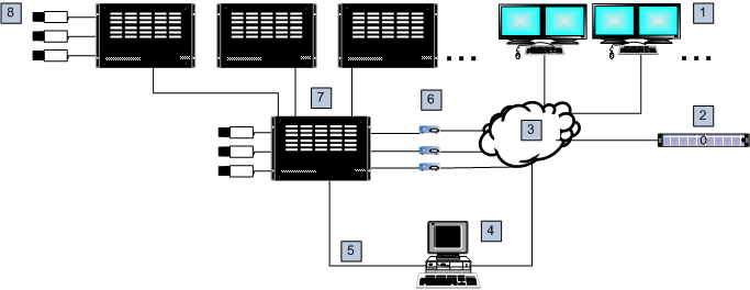 Bosch Video Management System Maskinvara som kan användas sv 77 begärs av master-allegiant skickas ett kommando till slaven och instruerar den att växla den begärda kameran till en stamlinje.