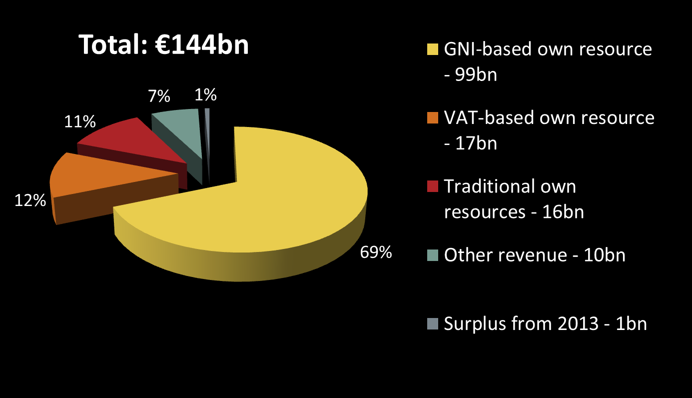 EU:S BUDGET: INKOMSTER 2014