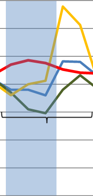 ekonomiska nedgången under 2009 har svenska företagskonkurser (den röda linjen i diagramet nedan) legat på en låg och stabil nivå i åtminstone femton år. Diagram 3.