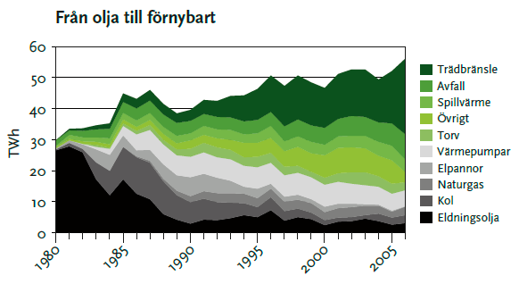 Fjärrvärme i Sverige Mer än hälften av all uppvärmning i Sveriges samtliga byggnader sker med fjärrvärme.