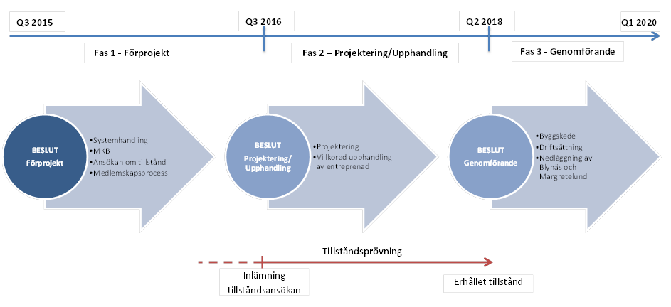 Planering Höst 2016: Politiska beslut om att gå vidare och finansiera ett Förprojekt innehållande systemhandling, MKB, tillståndsansökan