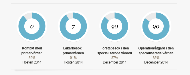 Vårdgarantin Vårdgarantin reglerar inte om vård ska ges eller vilken vård som kan komma i fråga Garantin reglerar endast inom vilka tidsgränser