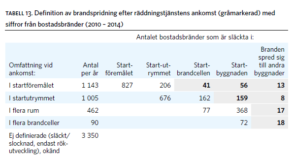 Brandspridning