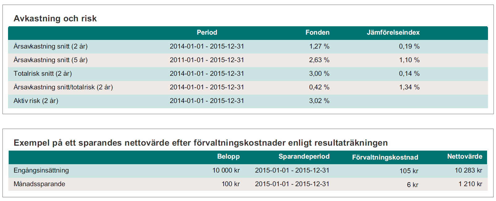 Placeringsinriktning och mål Fonden är en global fond av hedgefonder.