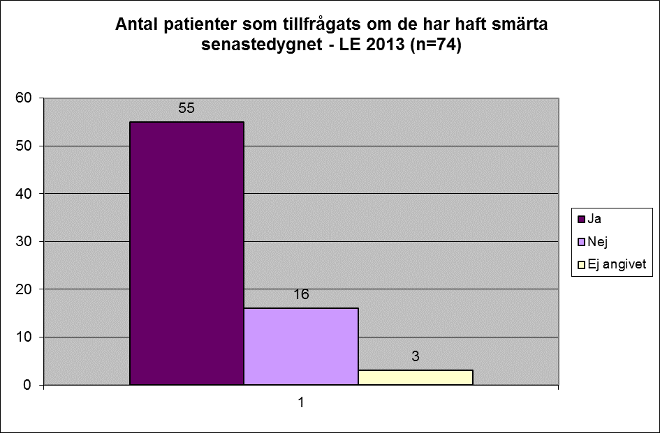 Figur 3 och 4 visar hur många patienter som har tillfrågats av personal om de har haft smärta under senaste dygnet oberoende om de haft smärta eller inte.