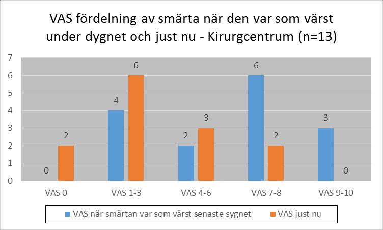 Figurerna -3 redovisar VAS-fördelning av smärta när den var som värst senaste dygnet samt just nu på sjukhus- och centrumnivå. Figur 