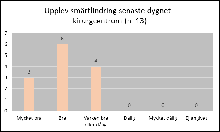 Figurerna 4-6 redovisar upplevd smärtlindring under det senaste dygnet på sjukhus- och divisionsnivå. Figur 4 visar sjukhusnivå medan figur -6 visar divisionsnivå. Figur 4. Upplevd smärtlindring senaste dygnet AS 23 Figur.