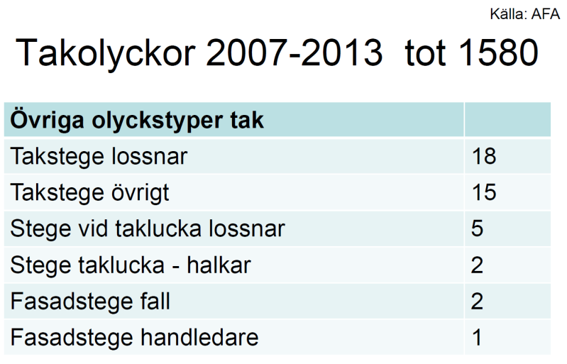 Påverkande faktorer och försvårande omständigheter Det finns ett antal risker som kan utlösa ett fall. Sluttande och hala tak, ojämna ytor, dåliga och felaktiga installationer. Se bifogade bilder!