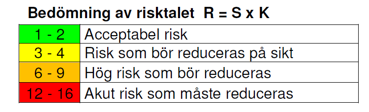 Risknivåer En risk definieras som sannolikheten x konsekvensen om detta skulle ske.