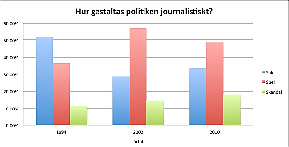 Figur 6 Politik som sak, spel eller skandal (procent) Resultat Överlag visar diagrammet att politik som sak har minskat och politik som spel har ökat.