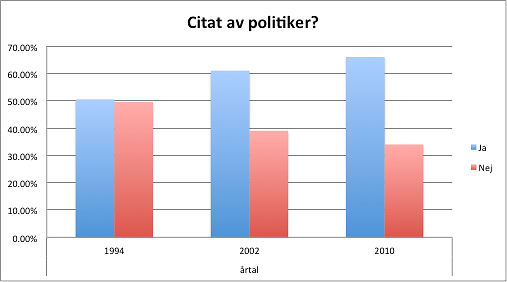 och 2010. Opinionsmätningar ökar som källa och medför spelpolitik i journalistiken (Strömbäck, 2009).