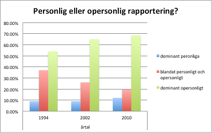 Resultat Här visar figur 7 mycket tydligt att citat av politiker i artiklar ökar som ett trappsteg för varje årtal, medan artiklar utan citat av politiker har minskat.