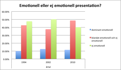 4.6 Emotionell eller ej emotionell presentation Här presenteras resultat och analys av hur emotionell presentation.