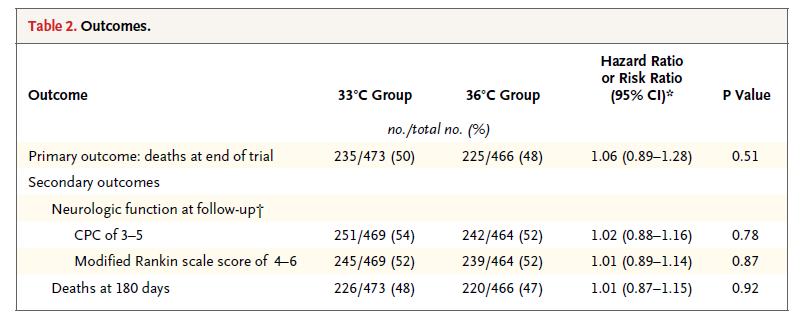 Studie Fråga: ger kroppstemperatur 33 C respektive 36 C någon skillnad i överlevnad hos personer som haft hjärtstillestånd? Design: randomiserad klinisk studie Jämföra utfall över tid (död resp.