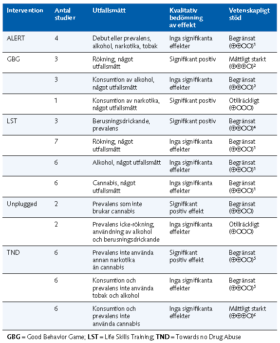 Skola allmänt drogförebyggande program Tabell 5.