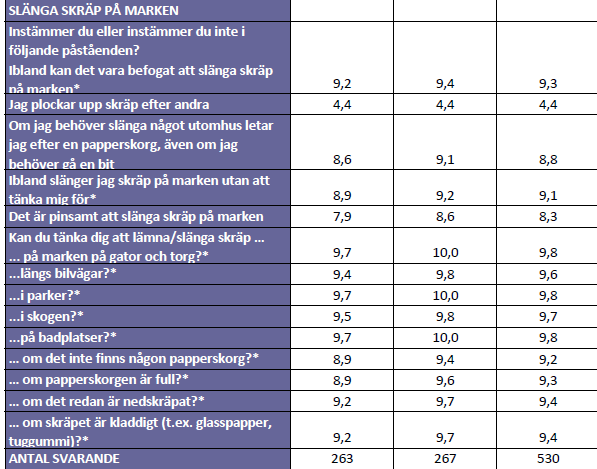 * Medelvärdet tolkas på ett sådant sätt att ju högre