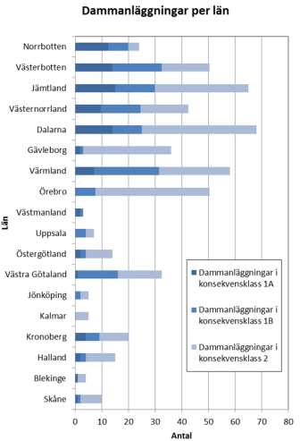 Dammsäkerhet Länsstyrelsen är tillsynsmyndighet Vattendragen i länet är förhållandevis små 3 dammar i klass 1B (Brunnshult, Klintedammen,