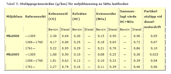 Bilaga 4 Kommunal Fordonspolicy Kraven i Mk2000 för bensindrivna personbilar innebär vid jämförelse med äldre krav en minskning med 40 % för kväveoxider, 40 % för kolväten och 20 % för kolmonoxid.