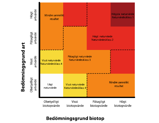 3 Naturvärdesbedömning och naturvärdesklasser Den naturvärdesbedömning som gjorts i denna rapport följer svensk standard för naturvärdesinventering SS199000:2014 (SIS 2014), där betydelsen av ett