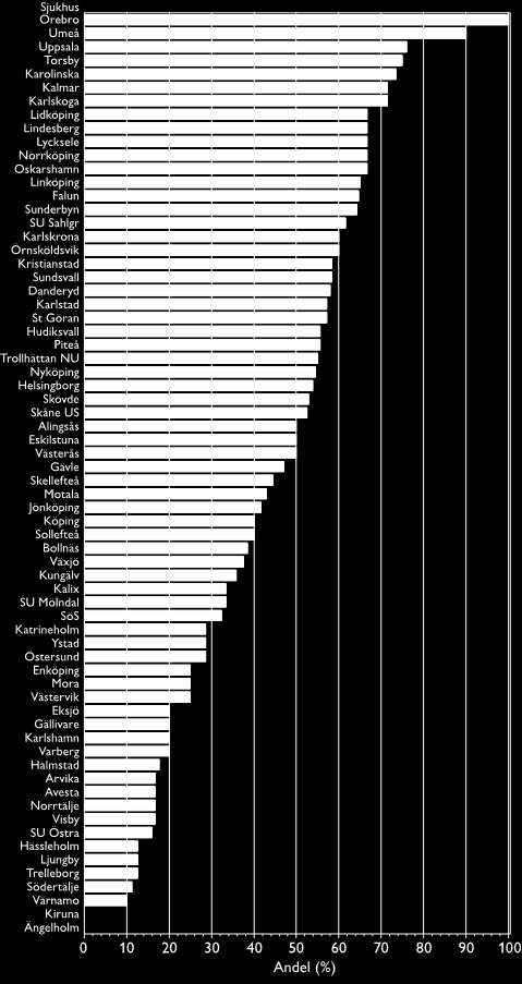 Swedeheart Årsrapport 2012 Örebro 100%??? Figur 28.