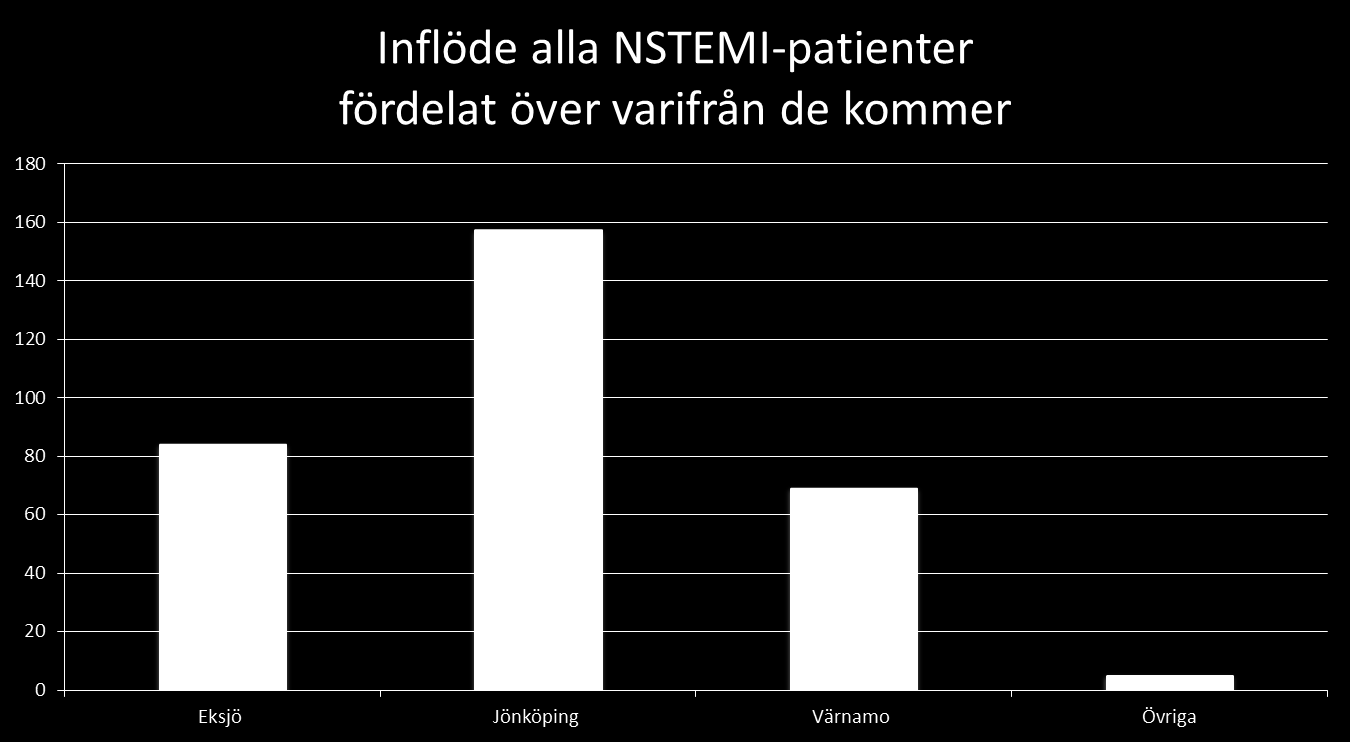 STATISTIK 2013 315 NSTEMI-patienter / 133