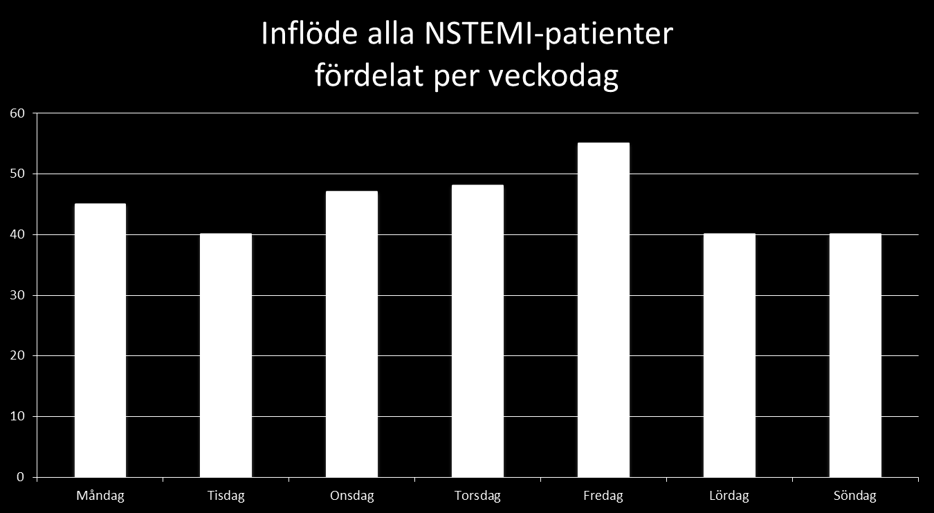 STATISTIK 2013 315 NSTEMI-patienter / 133