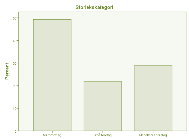 Bilaga 3 Univariat analys Fråga 1. Vilken av följande branscher är Ert företag verksamt i?