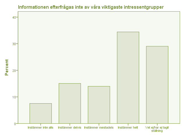 Fråga 10: Om Ni inte kommunicerar