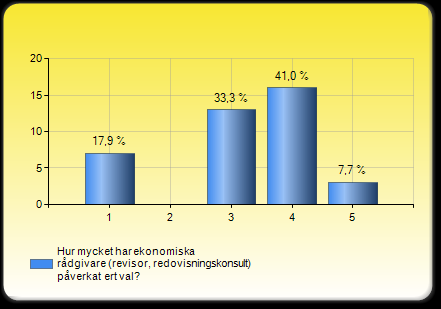 8. Har er ekonomiska rådgivare (revisor, redovisningskonsult) påverkat ert val?