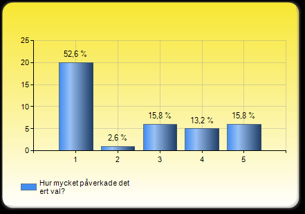 11. I valet ni gjorde påverkade det er att det ena regelverket är regelbaserat (K2) och det andra principbaserat (K3)?