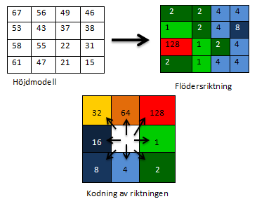 utjämnas höjdmodellen. Det genomförs med hjälp av verktyget Fill. Figur 4 illustrerar hur verktyget fungerar (Sylvén & Ekelund, 2015). Figur 4. Illusterar hur verktyget Fill fungerar.